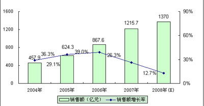 2004－2008年中國(guó)汽車(chē)電子產(chǎn)品銷(xiāo)售額及增長(zhǎng)率