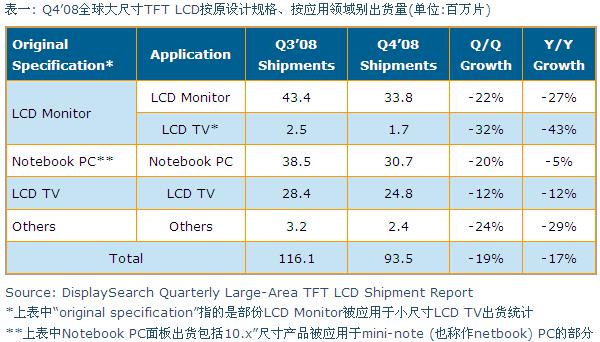 Q4’08全球大尺寸TFT LCD按原設(shè)計(jì)規(guī)格、按應(yīng)用領(lǐng)域別出貨量