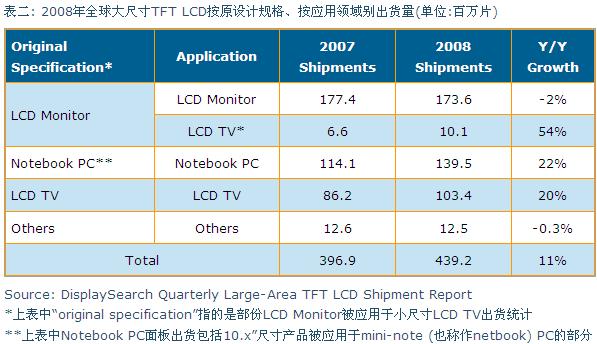 2008年全球大尺寸TFT LCD按原設(shè)計(jì)規(guī)格、按應(yīng)用領(lǐng)域別出貨量