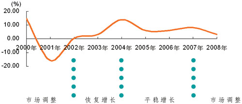 圖2 2000-2008年世界電子產(chǎn)品制造業(yè)市場(chǎng)規(guī)模增長率