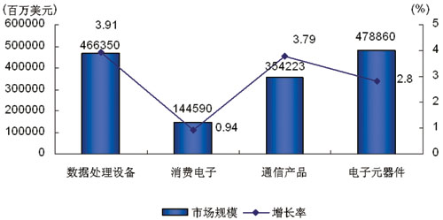 圖3 2008年世界電子產(chǎn)品主要市場(chǎng)規(guī)模及增長率