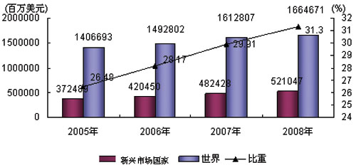 圖4 2005-2008年新興市場(chǎng)國家規(guī)模及占世界的比重