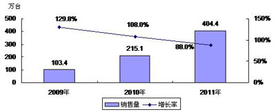 2009－2011年中國數(shù)碼相框市場銷售量預(yù)測