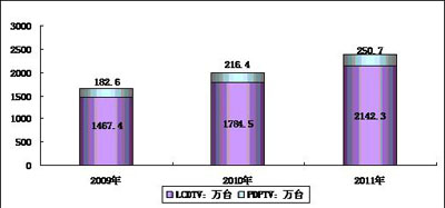  2009－2011年中國平板電視銷售量預測