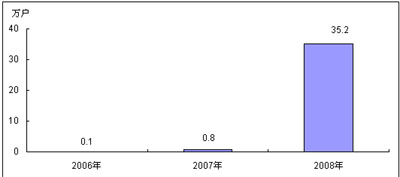 2006－2008年中國(guó)3G手機(jī)用戶(hù)規(guī)模及增長(zhǎng)