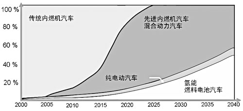 汽車能源及動(dòng)力轉(zhuǎn)型發(fā)展預(yù)測