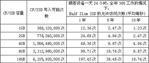 CF/SSD容量、寫入可能次數(shù)和HSS允許訪問次數(shù)