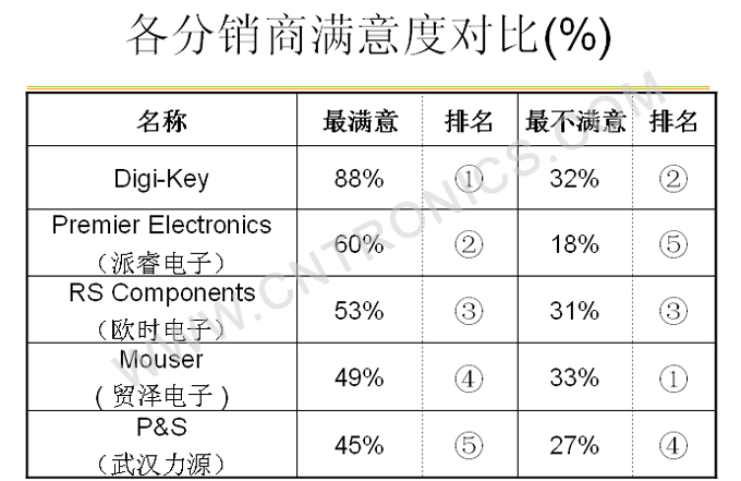 圖7 滿意度對(duì)比（表）