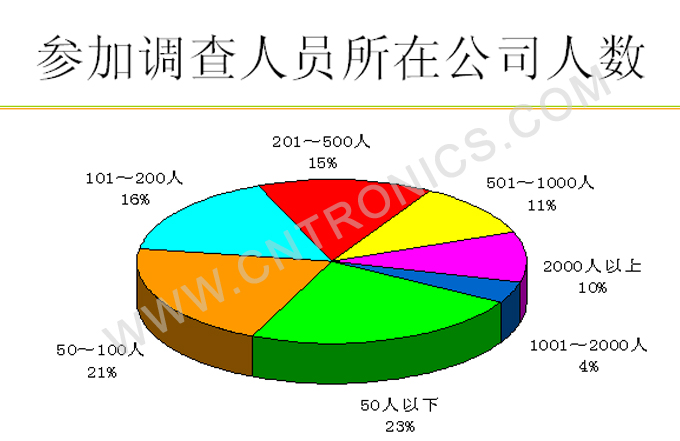 圖10 參加調(diào)查人員所在公司人數(shù)