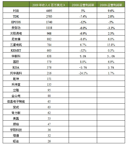 25家被動元件廠家排名