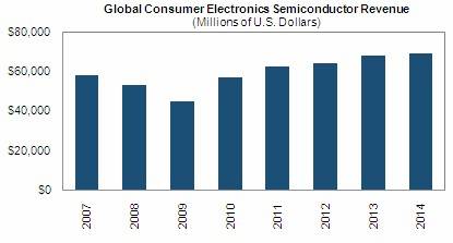 消費電子半導(dǎo)體