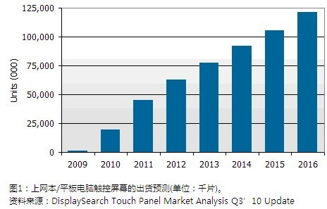 上網本/平板電腦觸控屏幕的出貨預測