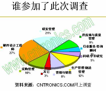 誰(shuí)參加了此次調(diào)查