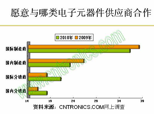 愿意與哪類(lèi)電子元器件供應(yīng)商合作