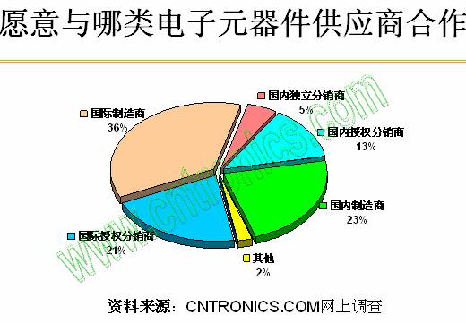 愿意與哪類(lèi)電子元器件供應(yīng)商合作