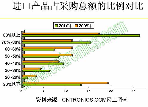 進(jìn)口產(chǎn)品占采購(gòu)總額的比例對(duì)比