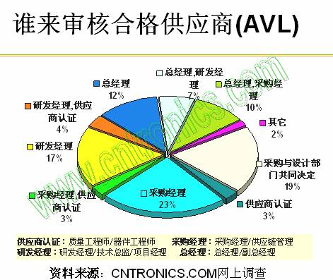 誰(shuí)來(lái)審核合格供應(yīng)商（AVL）