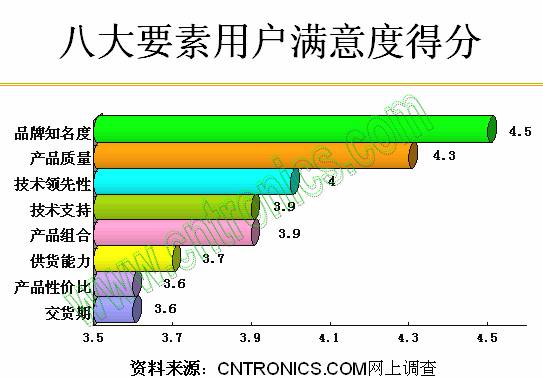 八大要素用戶(hù)滿意度得分