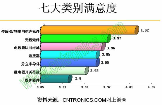 七大類(lèi)別滿意度