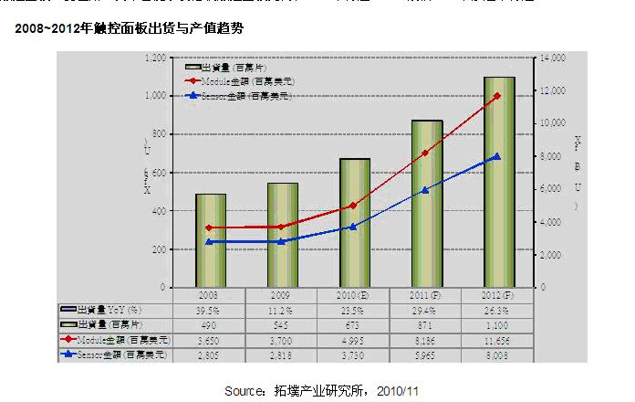 2008~2012年全球大尺寸面板產(chǎn)值趨勢