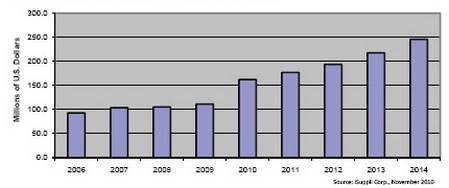 此前的8年時間光學電信MEMS市場不是原地踏步，就是負增長