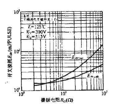 Rg對(duì)開(kāi)關(guān)損耗的影響