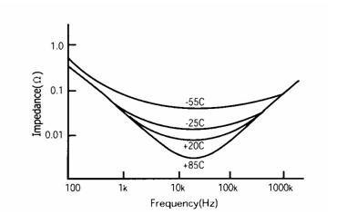 阻抗隨著溫度的變化而變化