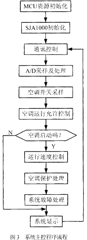 控制節(jié)點的主程序流程圖