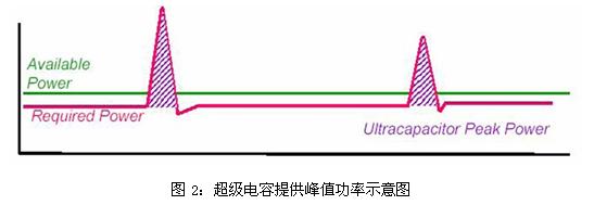 超級電容提供峰值功率示意圖