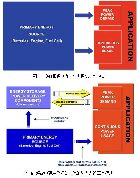 超級電容輔助電池、發(fā)動機的工作模式示意圖