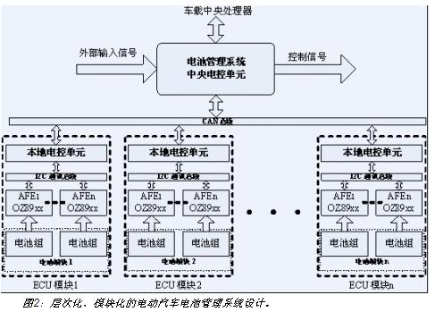 電動汽車電池系統(tǒng)的層次化、模塊化設(shè)計