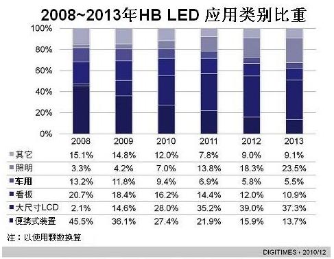 2008~2013年HB LED應(yīng)用類別比重