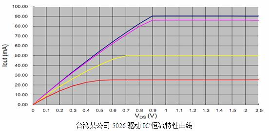 臺灣某公司5026驅(qū)動IC恒流特性曲線