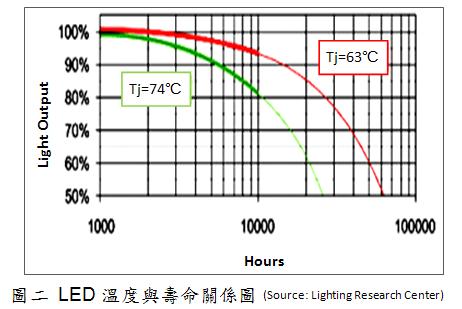 LED溫度越高，壽命越低