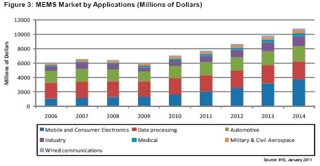 到2014年，消費電子和手機領(lǐng)域的MEMS營業(yè)收入將達到37億美元