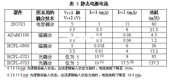 與電感或電容實例相比，光耦合器的功耗會更高