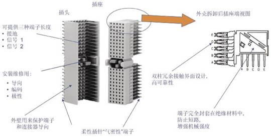 連接系統(tǒng)中典型的背板連接器的設(shè)計