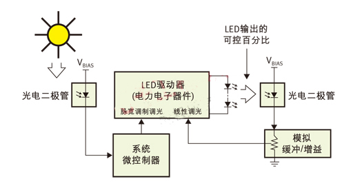 PWM（脈寬調(diào)制）用于日/夜控制，線性控制用于光輸出