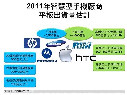 2011年智慧型手機(jī)廠商平板出貨量估計(jì)