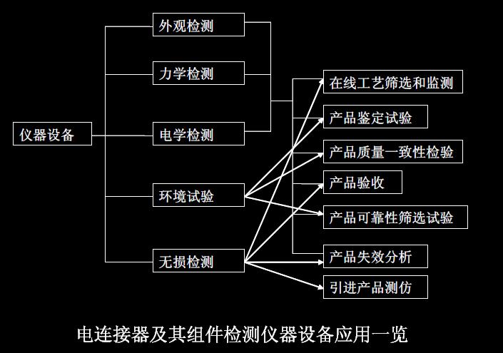 電連接器及其組件檢測儀器設(shè)備應用一覽