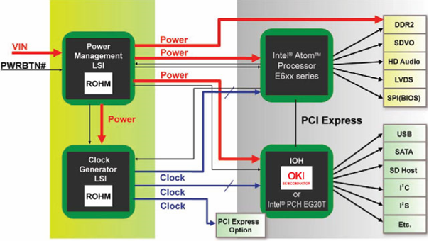 羅姆和日沖半導(dǎo)體芯片組配合Intel Atom E6xx系列處理器的系統(tǒng)圖解