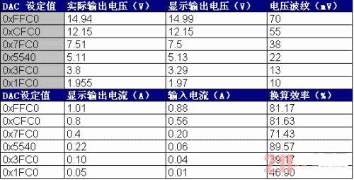 本系統(tǒng)的升、降壓性能及恒流輸出性能測試數(shù)據(jù)