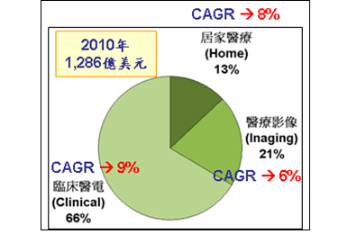 圖2 全球醫(yī)療電子市場(chǎng)應(yīng)用比例