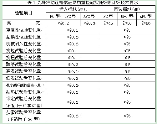 表1是細(xì)則中規(guī)定的詳細(xì)技術(shù)指標(biāo)要求。