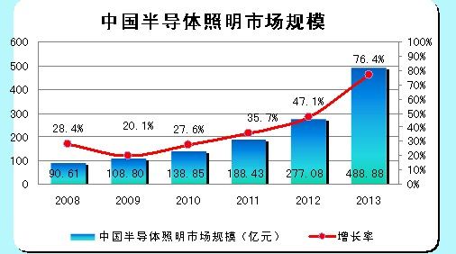 中國的半導體照明市場規(guī)模