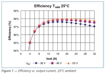 Efficiency output current，25℃ ambient