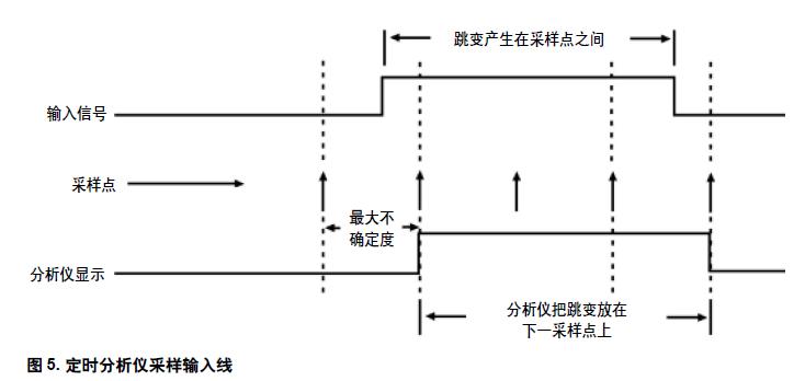 圖5. 定時分析儀采樣輸入線