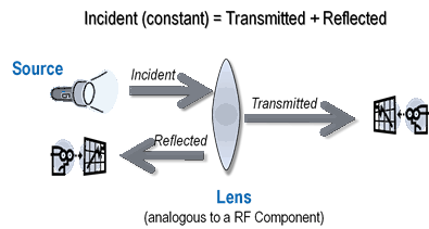 圖2. 利用光來類比網(wǎng)絡分析的一個基本原理