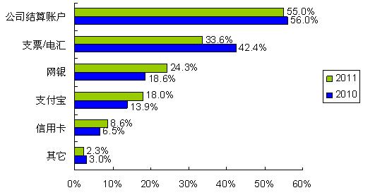 圖5：更多的人開始使用網銀、支付寶等網絡結算通道 