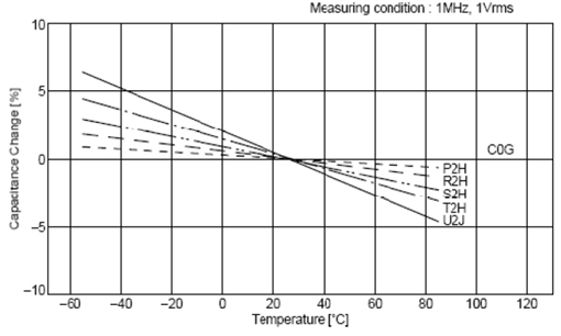 C0G、X5R、Y5V三種材質(zhì)電容受環(huán)境溫度的影響